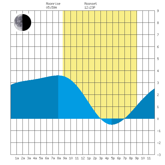 Bay of Waterfalls tide chart for Saturday, March 22, 2025
