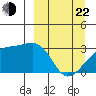 Bay of Waterfalls tide chart for Saturday, March 22, 2025
