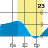 Bay of Waterfalls tide chart for Sunday, March 23, 2025