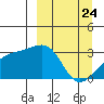 Bay of Waterfalls tide chart for Monday, March 24, 2025