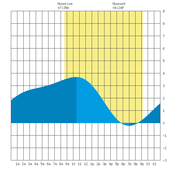 Bay of Waterfalls tide chart for Tuesday, March 25, 2025