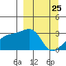 Bay of Waterfalls tide chart for Tuesday, March 25, 2025