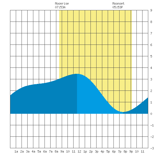Bay of Waterfalls tide chart for Wednesday, March 26, 2025