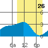 Bay of Waterfalls tide chart for Wednesday, March 26, 2025