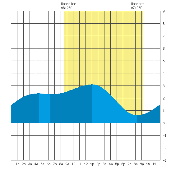 Bay of Waterfalls tide chart for Thursday, March 27, 2025