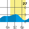 Bay of Waterfalls tide chart for Thursday, March 27, 2025