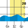 Bay of Waterfalls tide chart for Friday, March 28, 2025