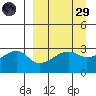 Bay of Waterfalls tide chart for Saturday, March 29, 2025