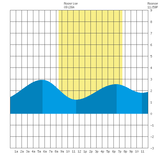 Bay of Waterfalls tide chart for Sunday, March 2, 2025