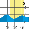 Bay of Waterfalls tide chart for Sunday, March 2, 2025