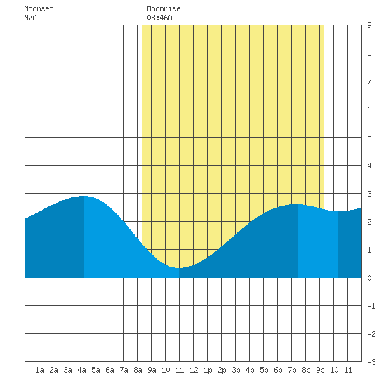 Bay of Waterfalls tide chart for Sunday, March 30, 2025