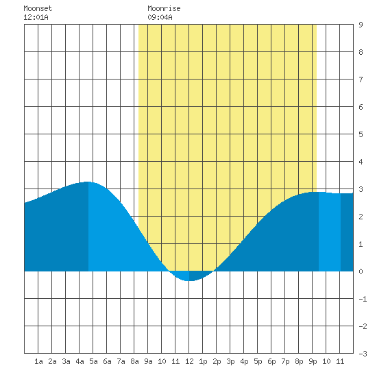 Bay of Waterfalls tide chart for Monday, March 31, 2025