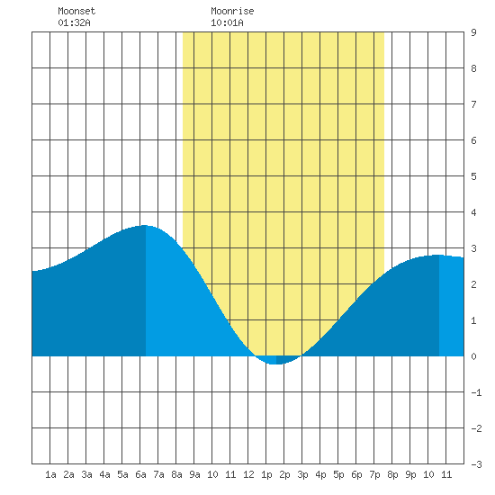 Bay of Waterfalls tide chart for Tuesday, March 4, 2025