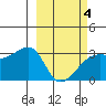 Bay of Waterfalls tide chart for Tuesday, March 4, 2025