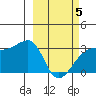 Bay of Waterfalls tide chart for Wednesday, March 5, 2025