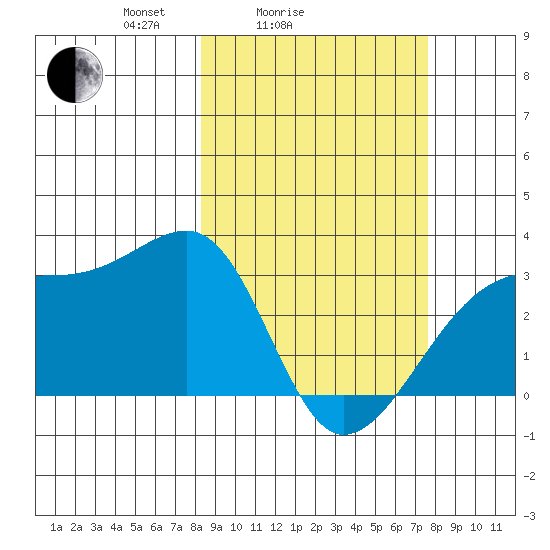 Bay of Waterfalls tide chart for Thursday, March 6, 2025