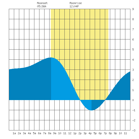 Bay of Waterfalls tide chart for Friday, March 7, 2025