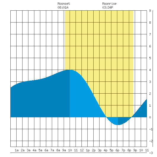 Bay of Waterfalls tide chart for Sunday, March 9, 2025