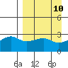Bay of Waterfalls tide chart for Thursday, April 10, 2025