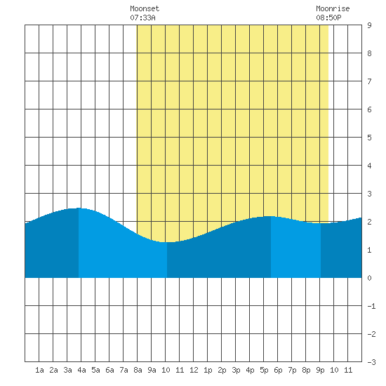 Bay of Waterfalls tide chart for Friday, April 11, 2025