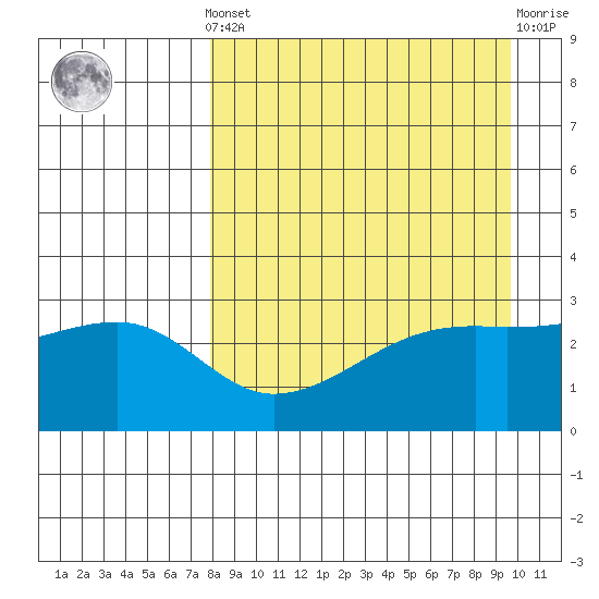 Bay of Waterfalls tide chart for Saturday, April 12, 2025