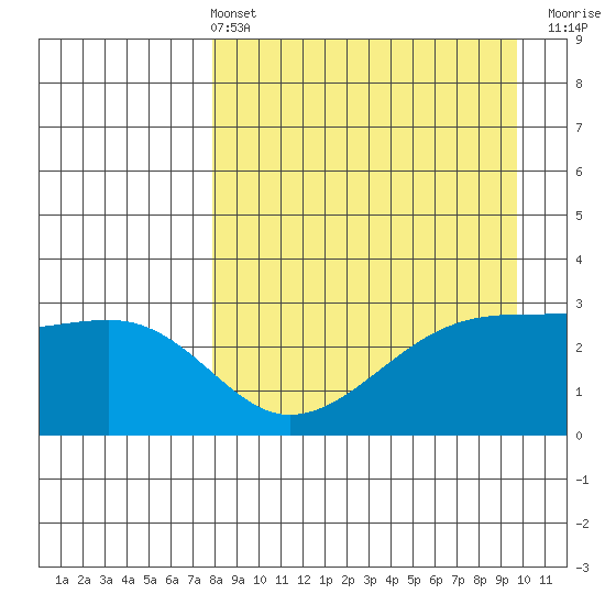 Bay of Waterfalls tide chart for Sunday, April 13, 2025