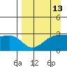 Bay of Waterfalls tide chart for Sunday, April 13, 2025