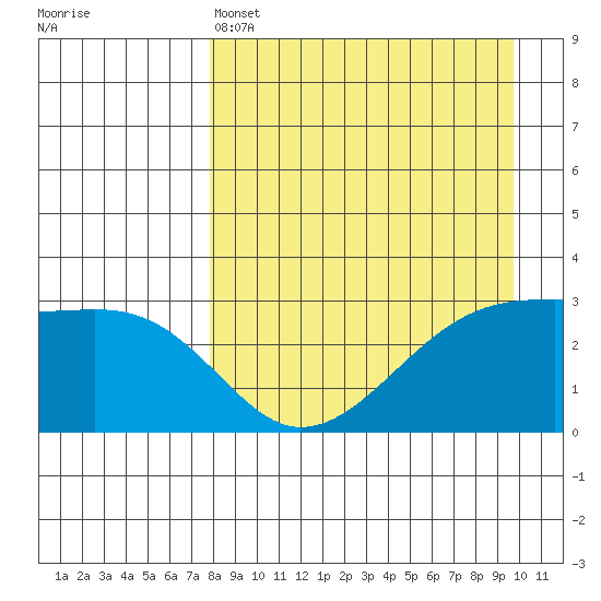 Bay of Waterfalls tide chart for Monday, April 14, 2025