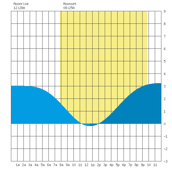 Bay of Waterfalls tide chart for Tuesday, April 15, 2025