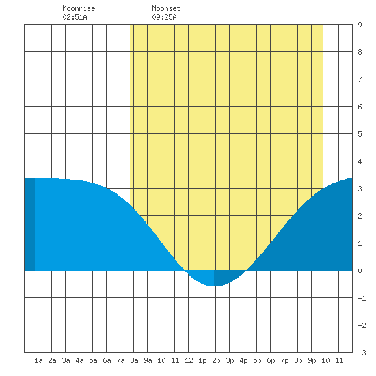 Bay of Waterfalls tide chart for Thursday, April 17, 2025