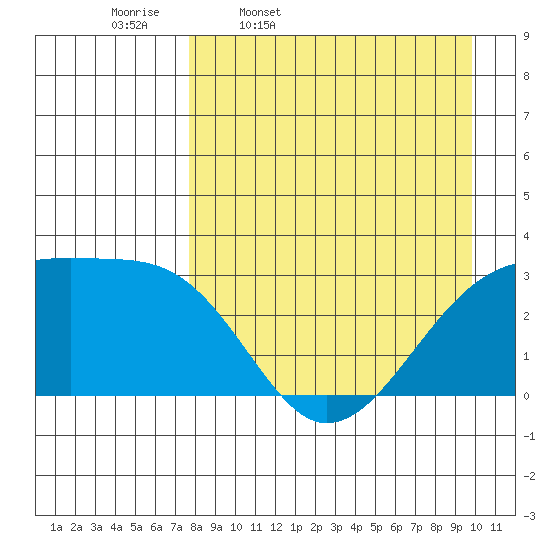 Bay of Waterfalls tide chart for Friday, April 18, 2025