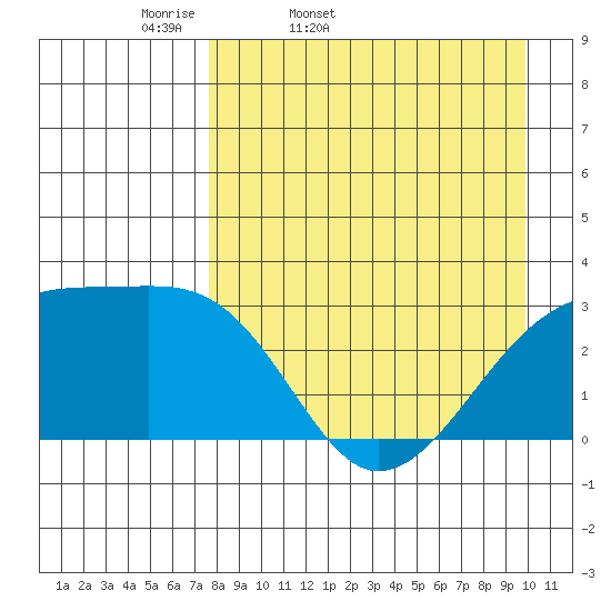 Bay of Waterfalls tide chart for Saturday, April 19, 2025