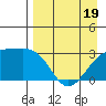 Bay of Waterfalls tide chart for Saturday, April 19, 2025
