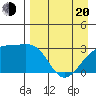 Bay of Waterfalls tide chart for Sunday, April 20, 2025