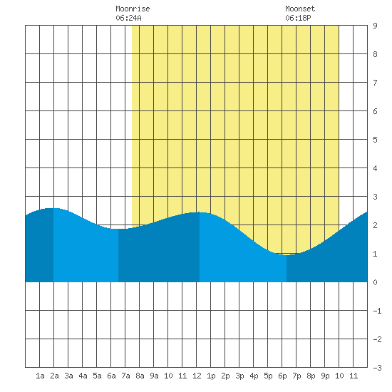 Bay of Waterfalls tide chart for Thursday, April 24, 2025