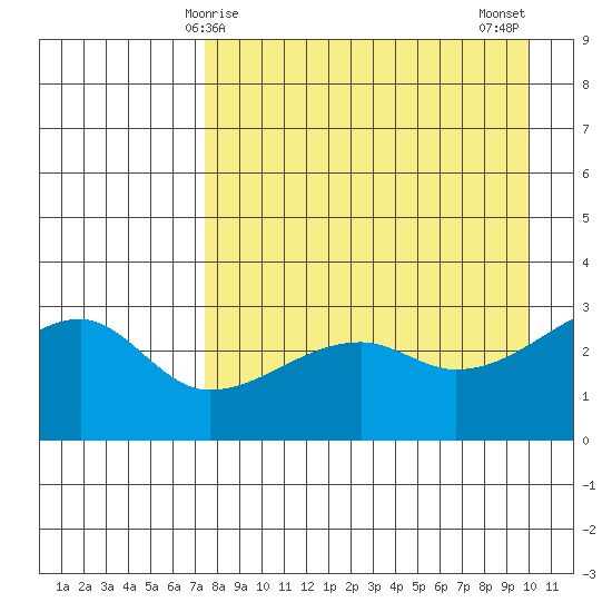 Bay of Waterfalls tide chart for Friday, April 25, 2025