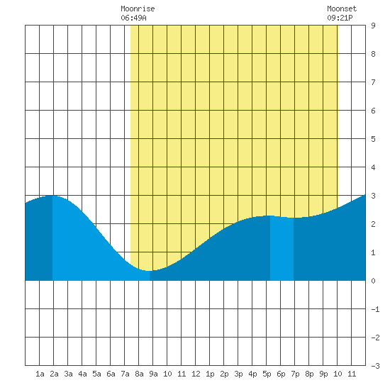 Bay of Waterfalls tide chart for Saturday, April 26, 2025