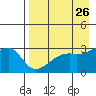 Bay of Waterfalls tide chart for Saturday, April 26, 2025