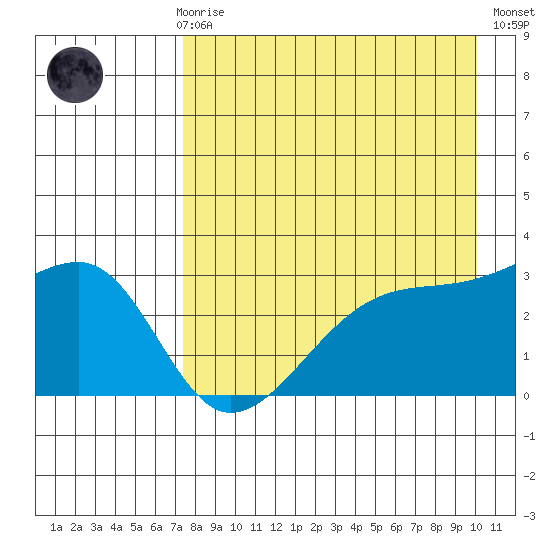 Bay of Waterfalls tide chart for Sunday, April 27, 2025