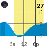 Bay of Waterfalls tide chart for Sunday, April 27, 2025