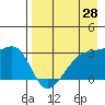 Bay of Waterfalls tide chart for Monday, April 28, 2025
