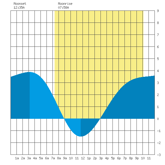 Bay of Waterfalls tide chart for Tuesday, April 29, 2025