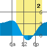 Bay of Waterfalls tide chart for Wednesday, April 2, 2025