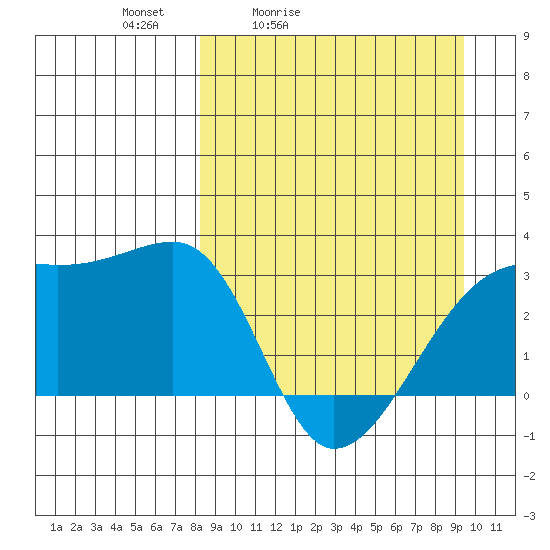 Bay of Waterfalls tide chart for Thursday, April 3, 2025