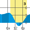 Bay of Waterfalls tide chart for Thursday, April 3, 2025
