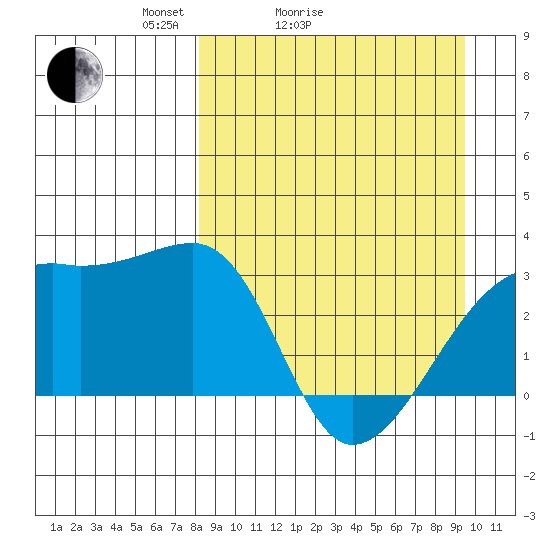 Bay of Waterfalls tide chart for Friday, April 4, 2025