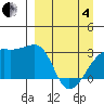 Bay of Waterfalls tide chart for Friday, April 4, 2025