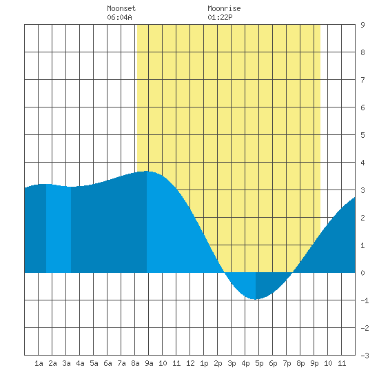 Bay of Waterfalls tide chart for Saturday, April 5, 2025