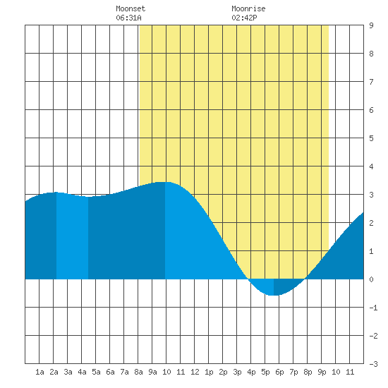Bay of Waterfalls tide chart for Sunday, April 6, 2025
