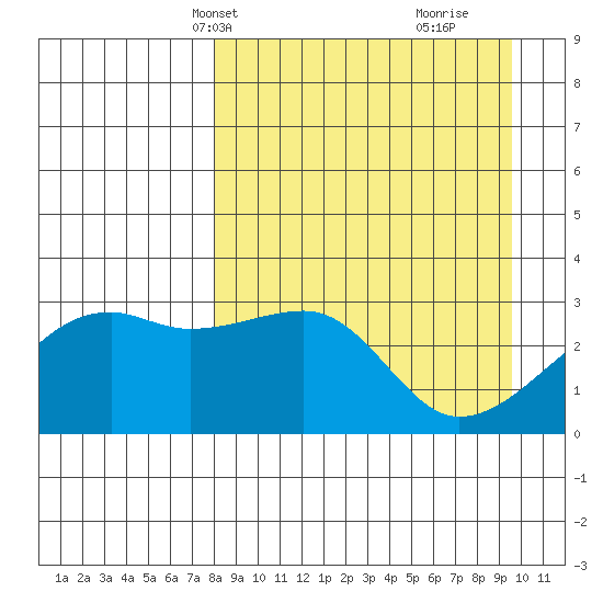 Bay of Waterfalls tide chart for Tuesday, April 8, 2025